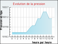 Evolution de la pression de la ville Mas-d'Auvignon